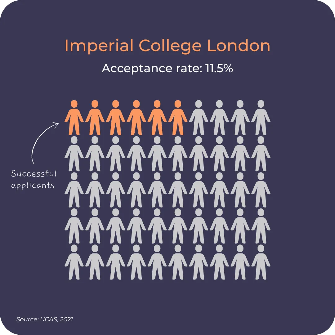 Imperial College London Admission Requirements for International Students