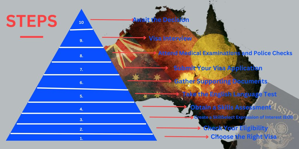 A pyramid used to illustrate the step-by-step guide on How to Apply for Australia Skilled Worker Visa in 2024. It's titled STEPS and is labelled number 1 - 10, with a line which connects it to a step in the triangle level. ​